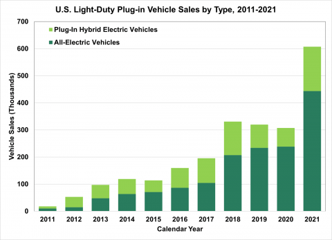 Chart of PHEV sales