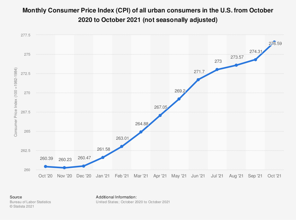 USA - monthly unadjusted Consumer Price Index (CPI) 2020/21 | Statista