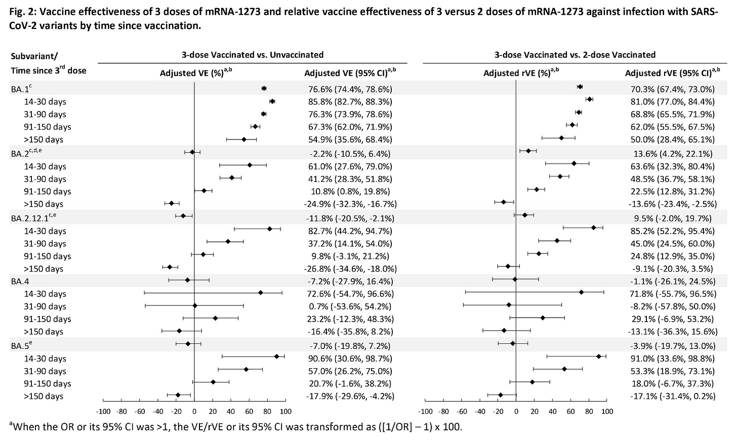 Negative vaccine efficacy keeps rearing its ugly head. Now Kaiser admits it. Https%3A%2F%2Fbucketeer-e05bbc84-baa3-437e-9518-adb32be77984.s3.amazonaws.com%2Fpublic%2Fimages%2F3fa3dcaa-ecc5-4fe6-a031-2898a4d3bcb9_2244x1350