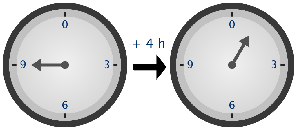 Time-keeping on this clock uses arithmetic modulo 12. Adding 4 hours to 9 o'clock gives 1 o'clock, since 13 is congruent to 1 modulo 12.