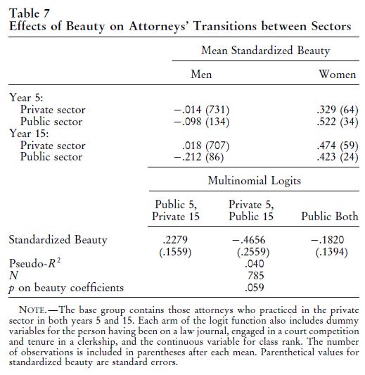Beauty, Productivity, and Discrimination - Lawyers' Looks and Lucre (Biddle, Hamermesh, 1998) Table 7