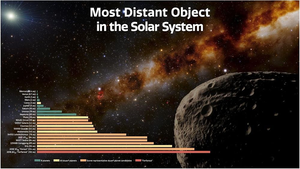 Distances of Farfarout and other bodie sin the Solar Sytem