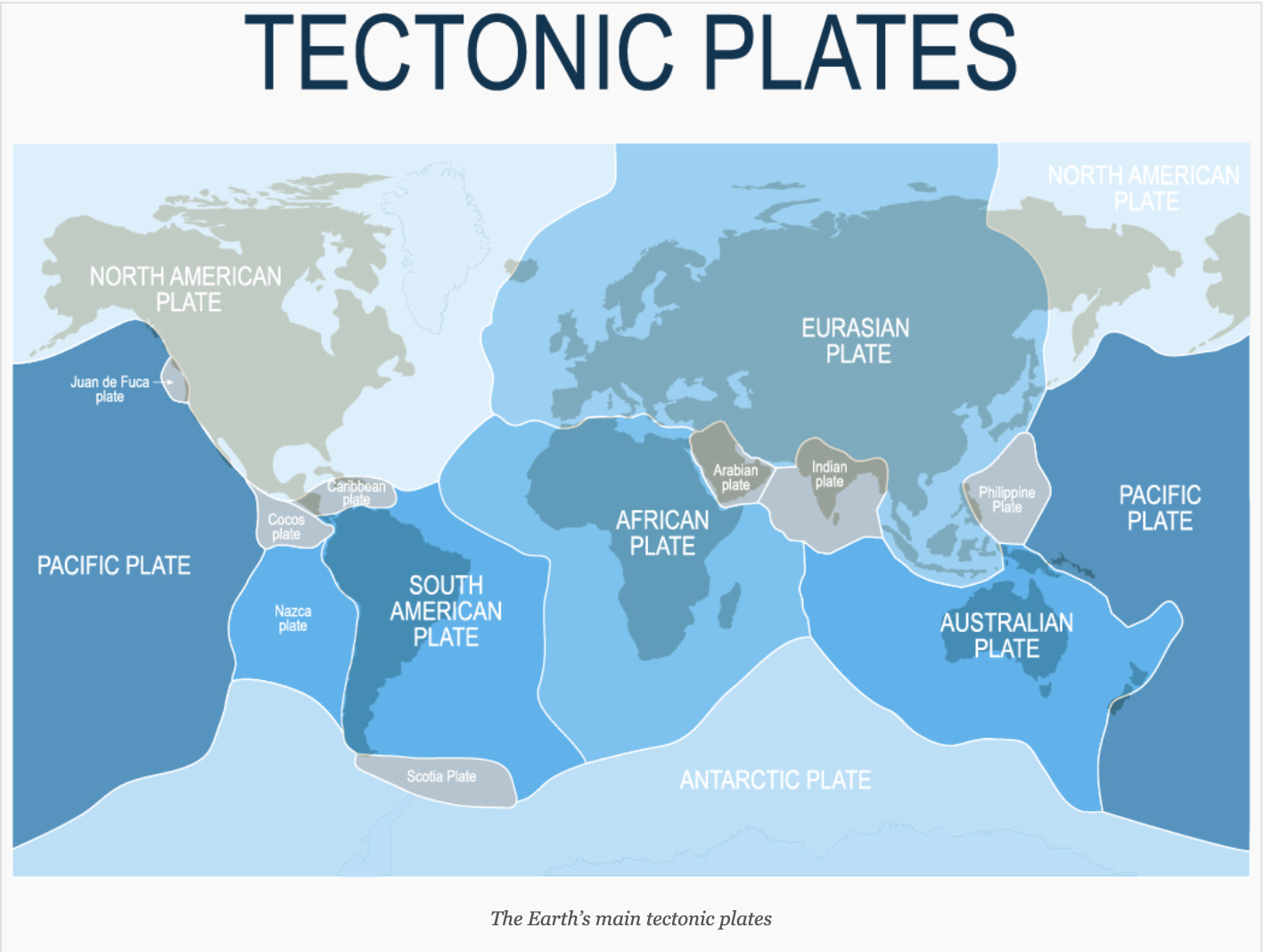 A map showing the different tectonic plates around the world and how they are what designates the different continents. North America is on its own plate. South America is on its own plate. Africa is on its own plate. Australia is on its own plate. Antarctica is on its own plate. Euroasia is on its own plate. India is on a separate plate called the Indian plate. There is also an Arabian plate and and a Philippine plate.