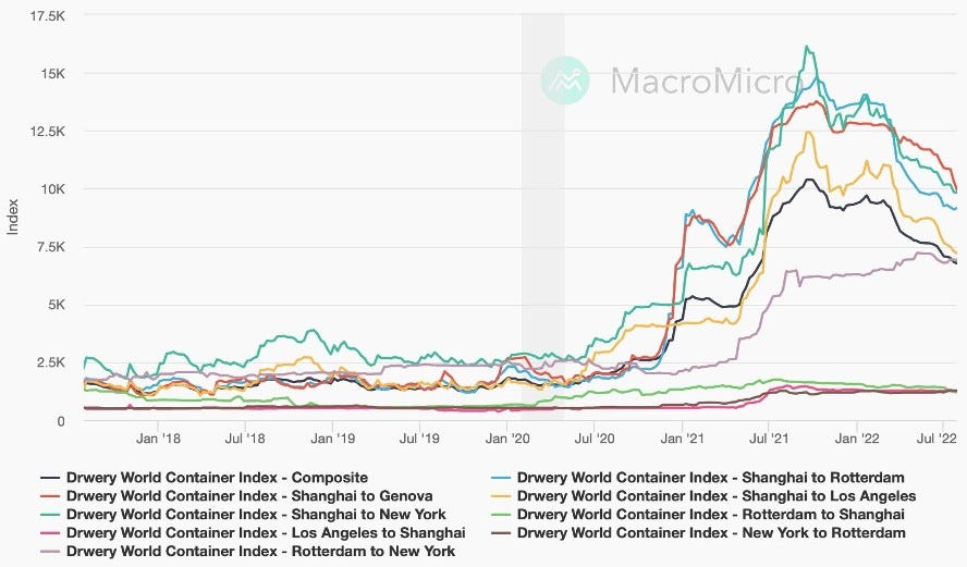Chart of shipping container rates between major international ports, over time
