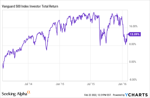 Vanguard 500 Index Investor total return