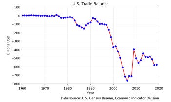 United States balance of trade - Wikipedia