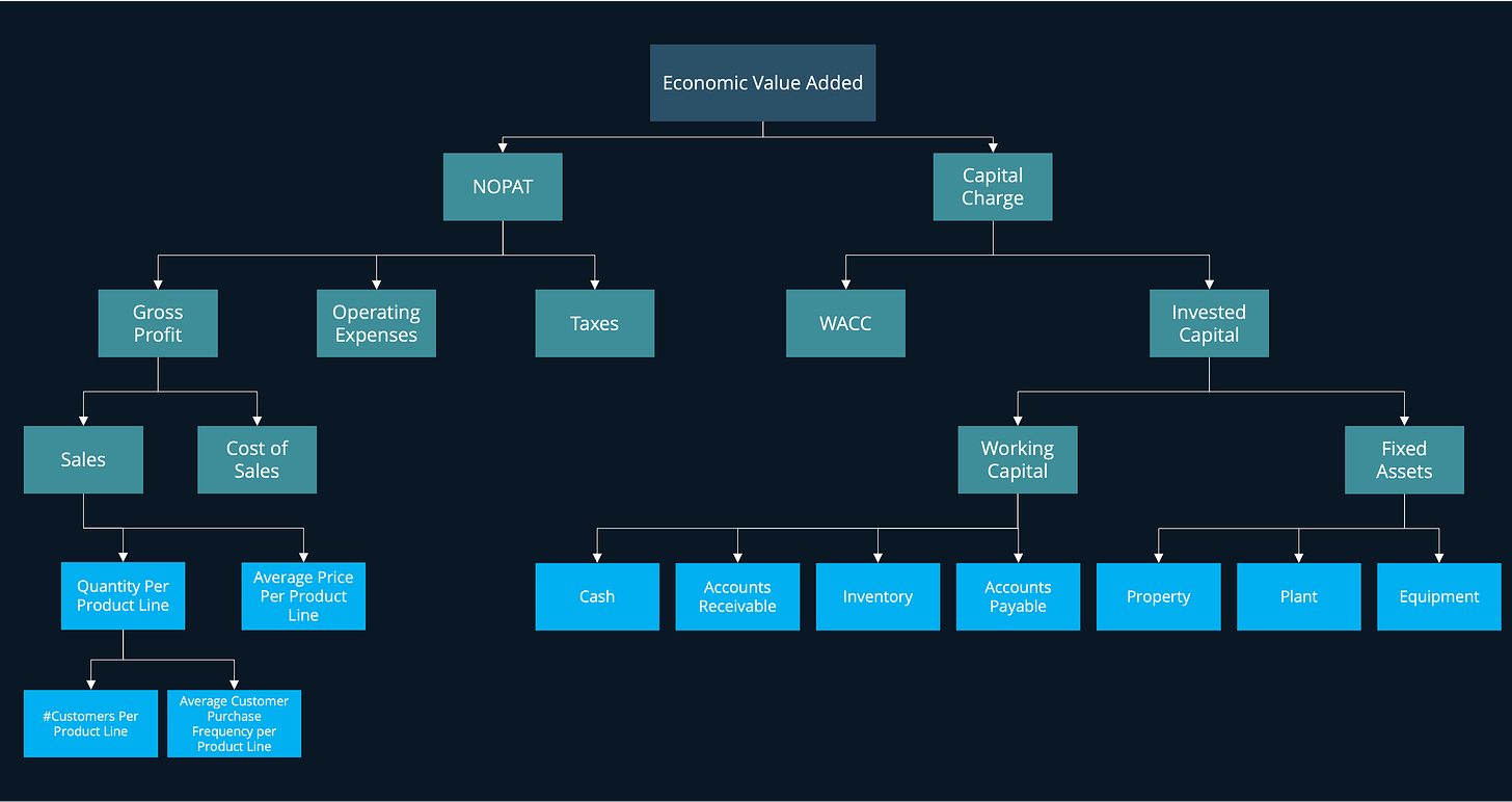 Value Driver Tree for overall profit-making organisation