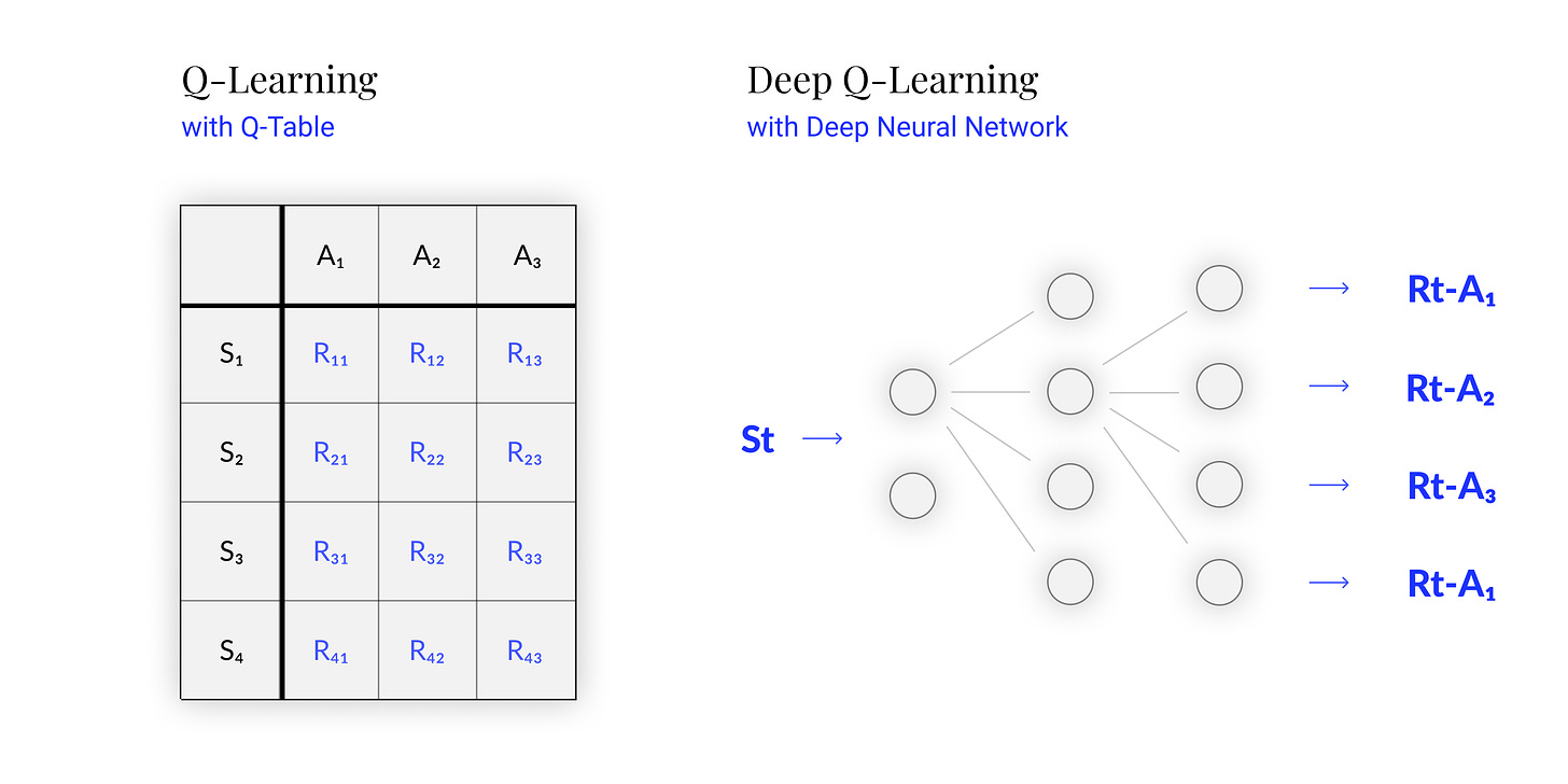 The difference between Q-Learning and Deep Q-Learning