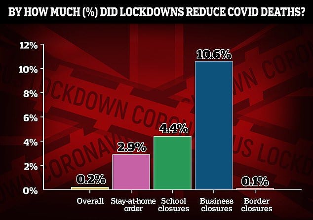 A study done by economists at Johns Hopkins found that lockdowns - including stay-at-home orders and school closures - only lowered COVID deaths by 0.2 percent overall