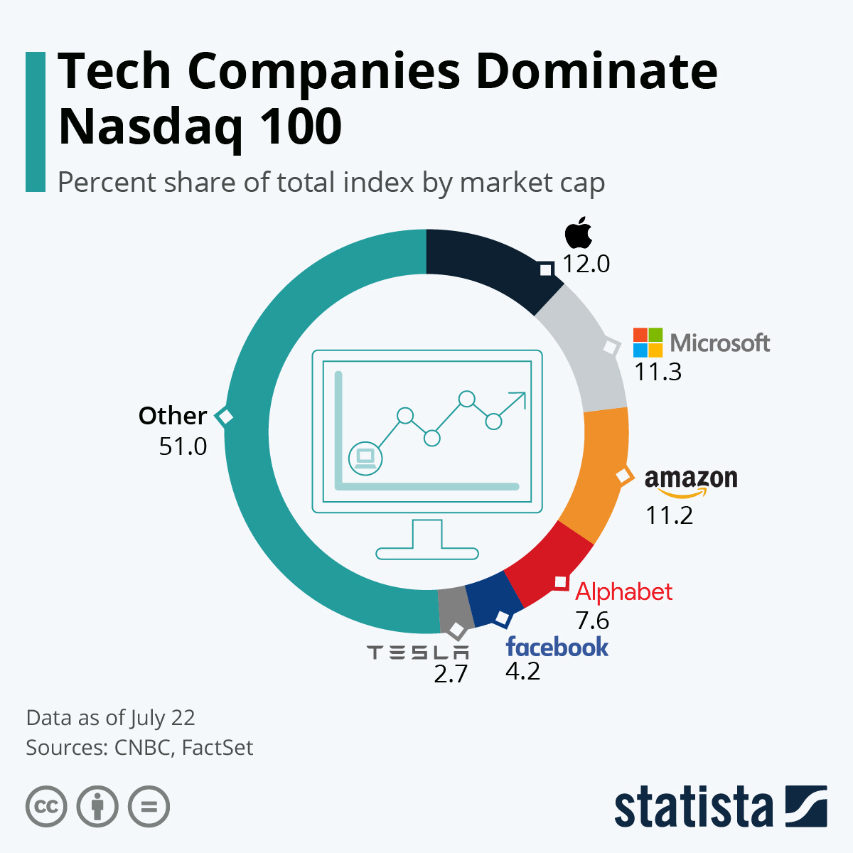 Chart: Tech Companies Dominate Nasdaq 100 | Statista