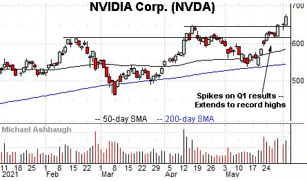 Nvidia’s breakout, Charting Markets on Substack.com, formerly The Technical Indicator.