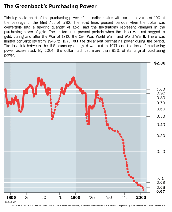 The Dollar's 20th Century Decline | Seeking Alpha