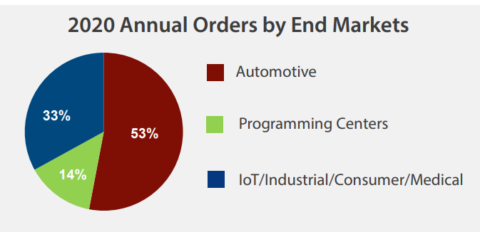 2020 Annual Orders by End Markets 
Automotive 
Programming Cen 
IoTnndustriaI/Consumer/MedicaI 
