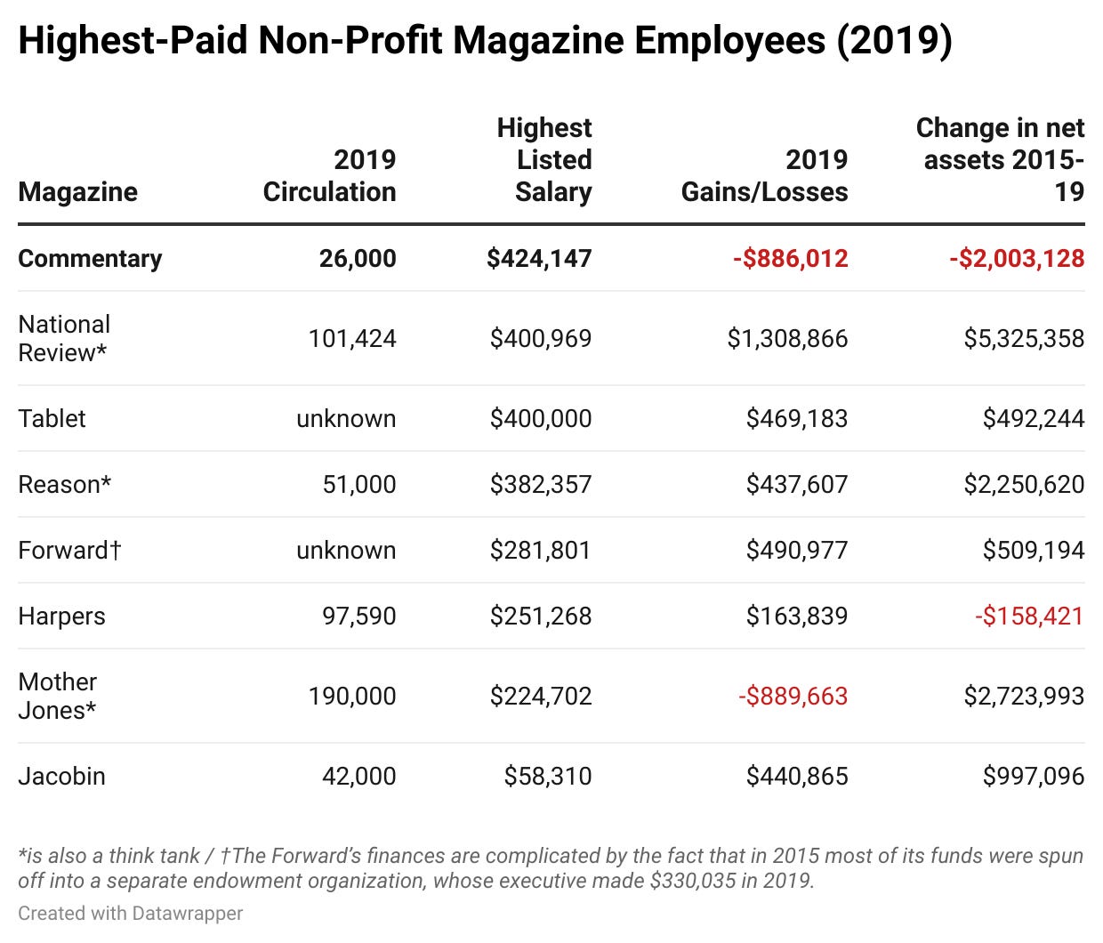 Chart of Highest-Paid Non-Profit Magazine Employees, 2019, via Dan Stone’s post. The really notable numbers are Commentary’s John Podhoretz who made an astounding $424,147 while his magazine lost $886,012 and had assets that declined by over 2 million dollars from 2015 to 2019, while Jacobin’s highest salary is a very socialist $58,310.