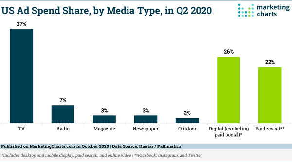 Advertisers Reportedly Spent As Much on Facebook as on Radio and Print Combined in Q2 2020