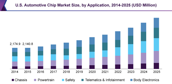 U.S. Automotive Chip market. Source: Grand View Research