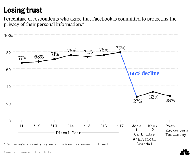 Trust in Facebook has dropped by 66 percent since the Cambridge Analytica  scandal