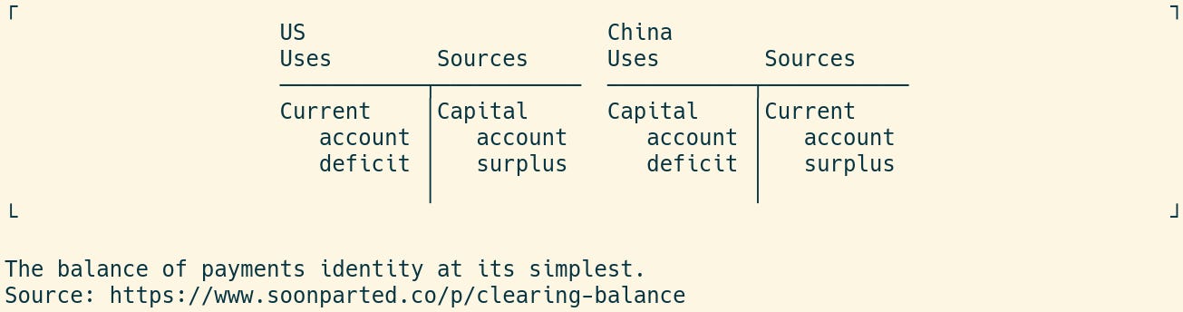 The balance of payments identity at its simplest