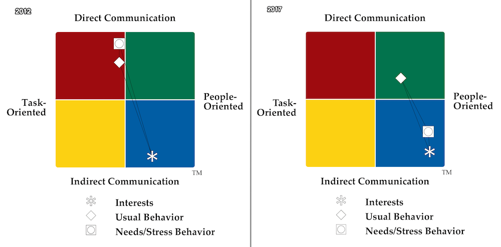 2012 vs 2017 Birkman's – more people-oriented