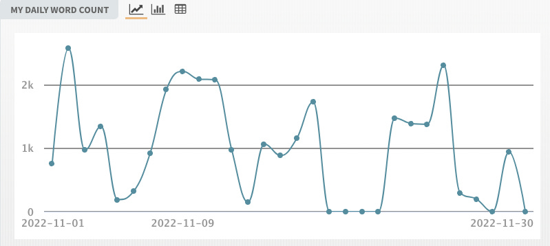 A line chart showing my word count bouncing around between 0 and 2.5K daily in November.