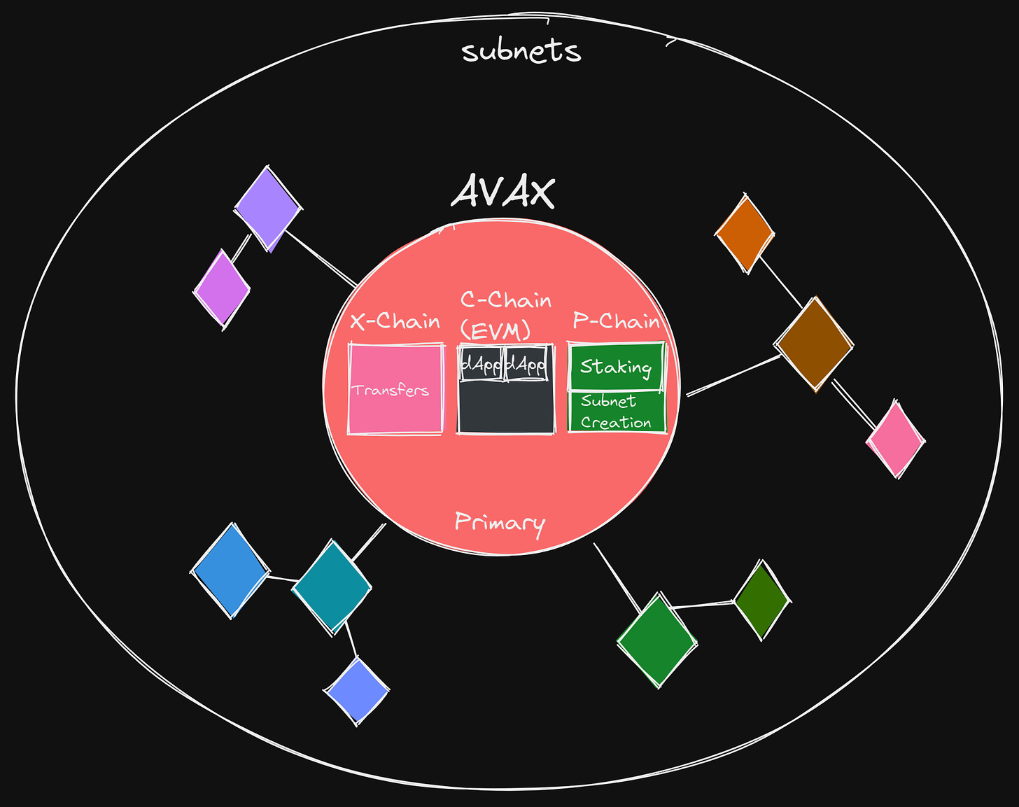 Avalanche with subnets