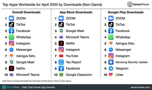 Top Apps Worldwide for April 2020 by Downloads - Credit: SensorTower
