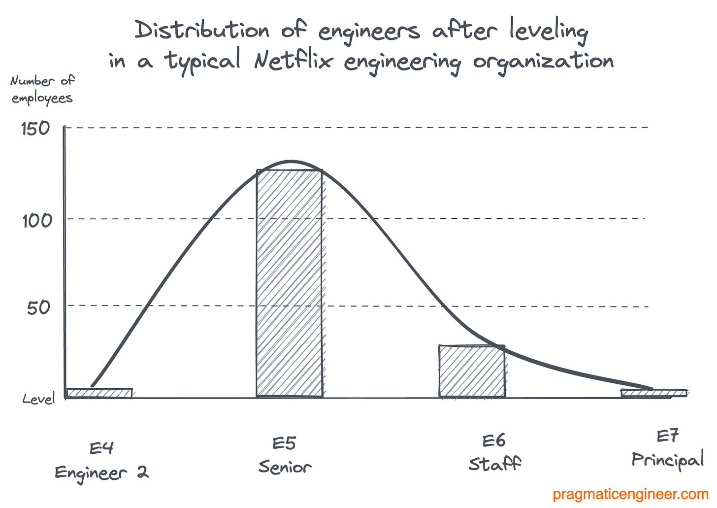 Most software engineers were re-levelled as E5 (Senior engineer) as part of the recent changes. Some got E6 (Staff). Very few got E4 (Engineer 2) and E7 (Principal) was the rarest levels of all.
