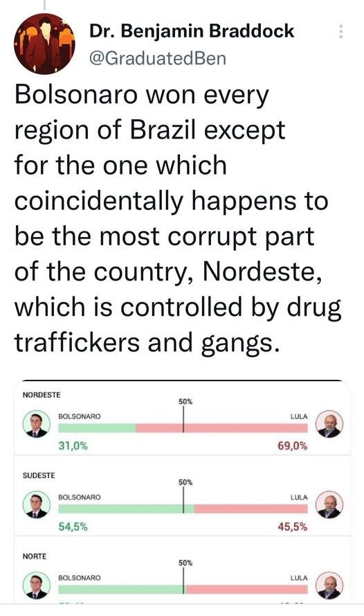May be an image of 1 person and text that says 'Dr. Benjamin Braddock @GraduatedBen Bolsonaro won every every region of Brazil except for the one which coincidentally happens to be the most corrupt part of the country, Nordeste, which is controlled by drug traffickers and gangs. NORDESTE BOLSONARO 50% 31,0% LULA SUDESTE 69,0% BOLSONARO 50% 54,5% LULA NORTE 45,5% BOLSONARO 50% LULA'