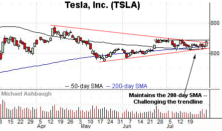 Tesla’s trendline breakout, by Michael Ashbaugh, Charting Markets on Substack.com, formerly The Technical Indicator.