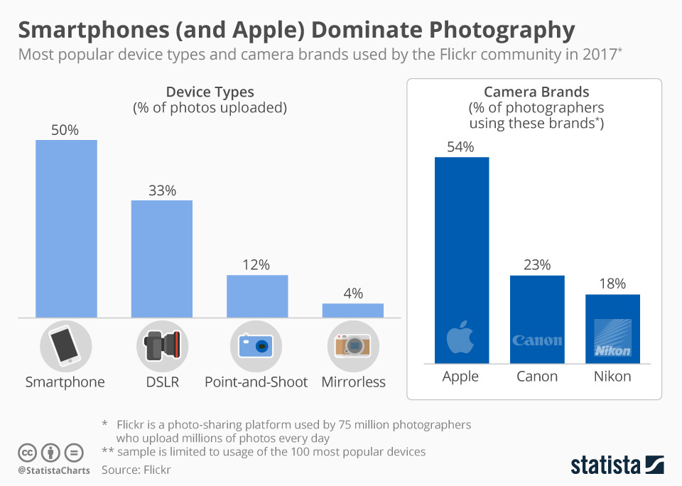 chartoftheday_12337_most_popular_camera_brands_on_flickr_n.jpg