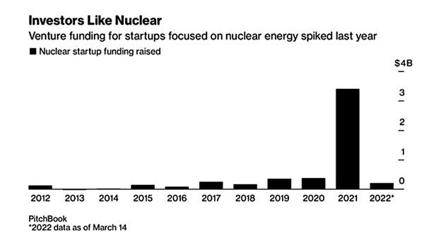 More big-tech billionaires backing next-gen nuclear startups -- ANS /  Nuclear Newswire