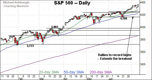 S&P 500 daily chart, by Michael Ashbaugh, Charting Markets on Substack.com, formerly The Technical Indicator on MarketWatch.