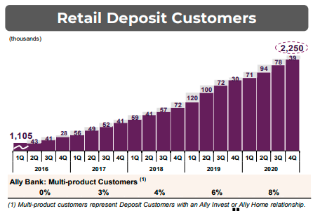 Retail deposit customers