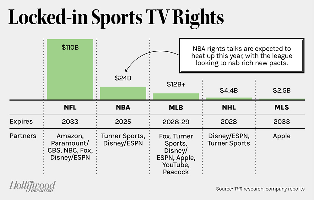 bar chart showing TV rights for 5 professional sports