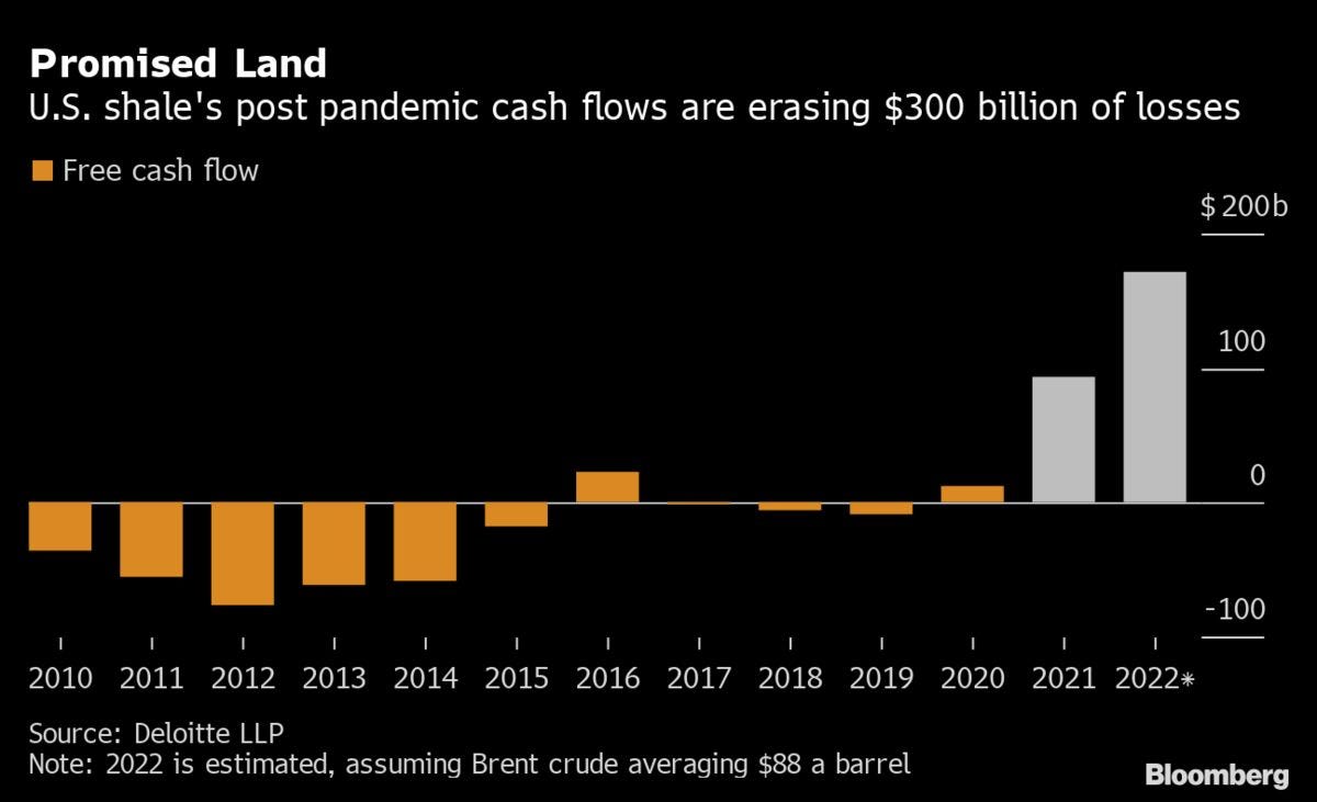 U.S. Shale's Cash Bonanza Is About to Wipe Out $300 Billion Loss - Bloomberg