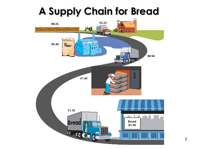 Image result for bread production value chain