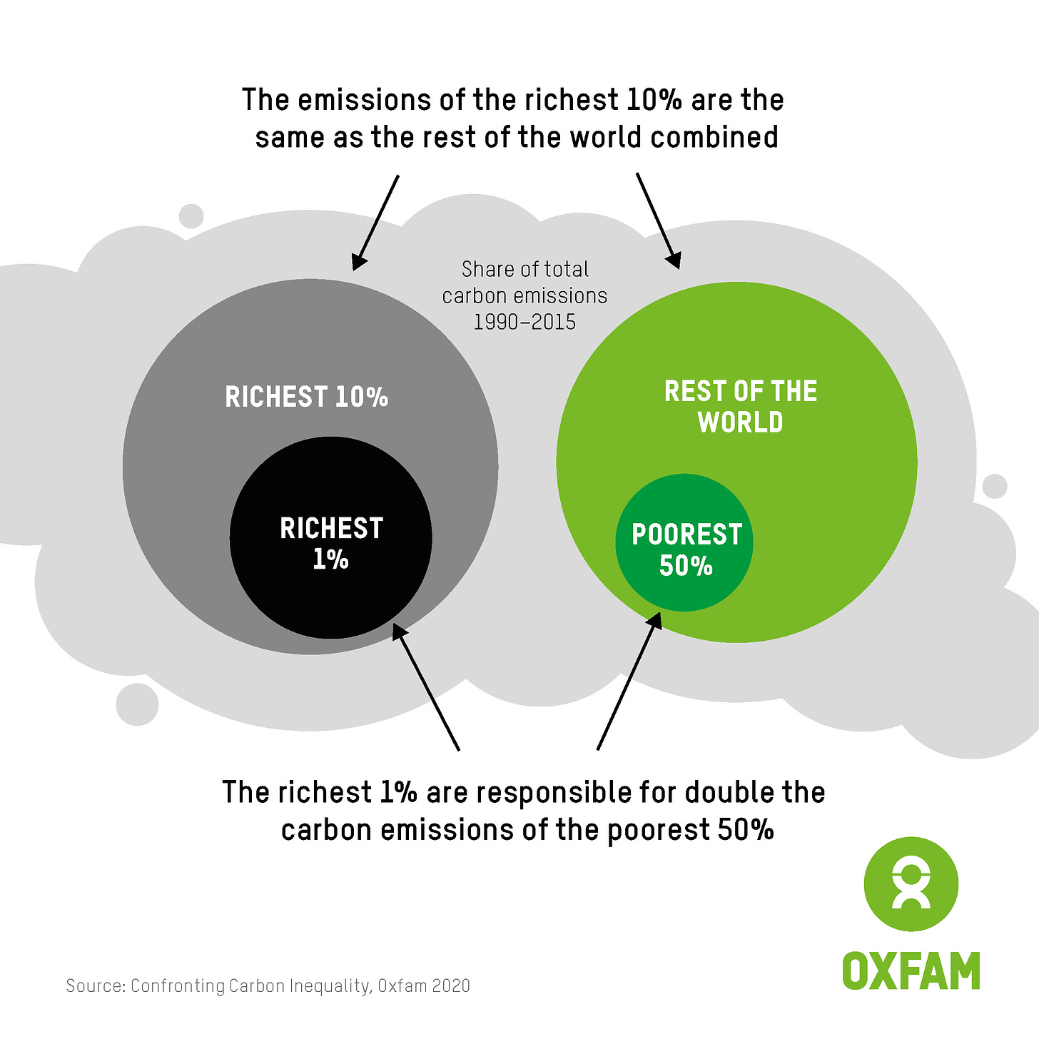 A graph from Oxfam that shows that the emissions of the richest 10% are the same as the rest of the world combined.