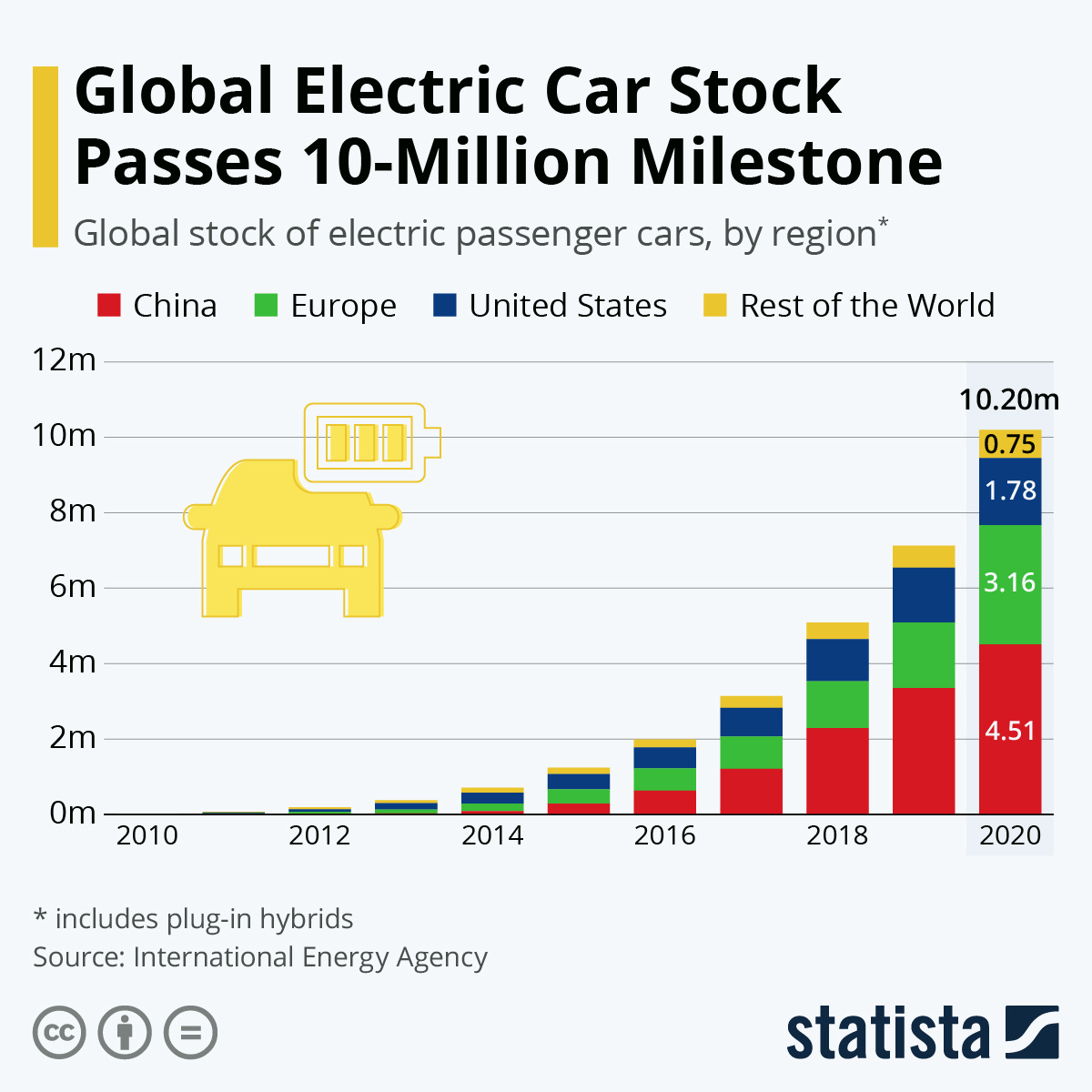 Chart: Global Electric Car Stock Passes 10-Million Milestone | Statista