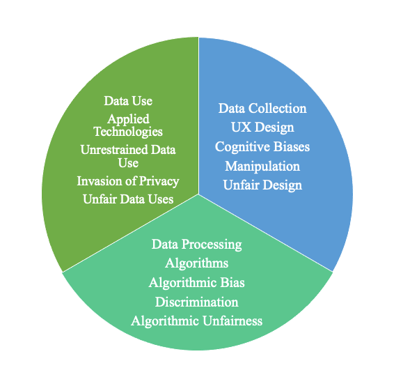 visual summary of the three types of user vulnerabilities found in the data cycle. 