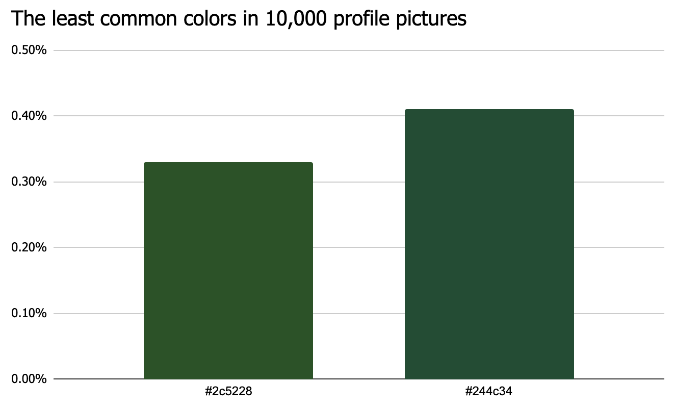 Green is the least popular color