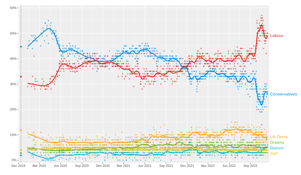 Opinion polling for the next United Kingdom general election after 2019 (LOESS).svg