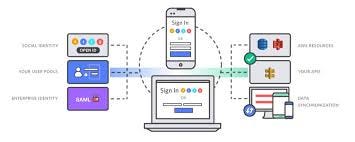 Developing Authentication with Cognito User Pool and JavaScript Apps | by  Gazar | Ehsan Gazar