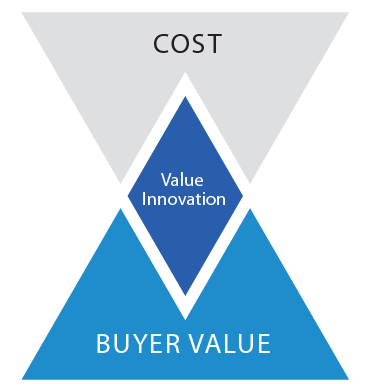 Value Innovation | Blue Ocean Tools and Frameworks