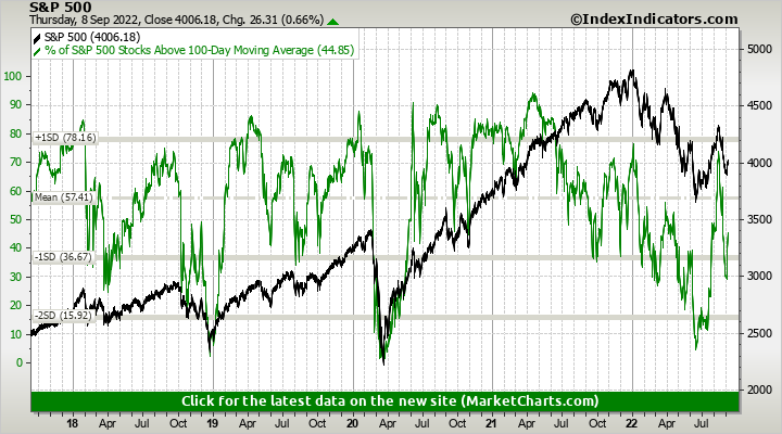 S&P 500 vs % of S&P 500 Stocks Above 100-Day Moving Average