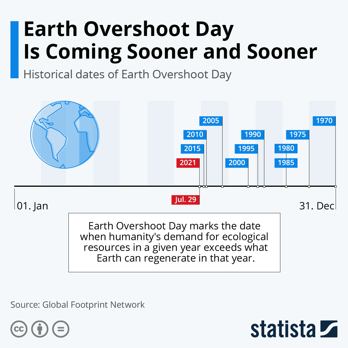 A graphic titled 'Earth Overshoot Day is coming sooner and sooner' and a timeline of how the 'the date when humanity's demand for ecological resources in a given year exceeds what Earth can regenerate in that year' comes earlier. In 2021 it fell on the 29th July.