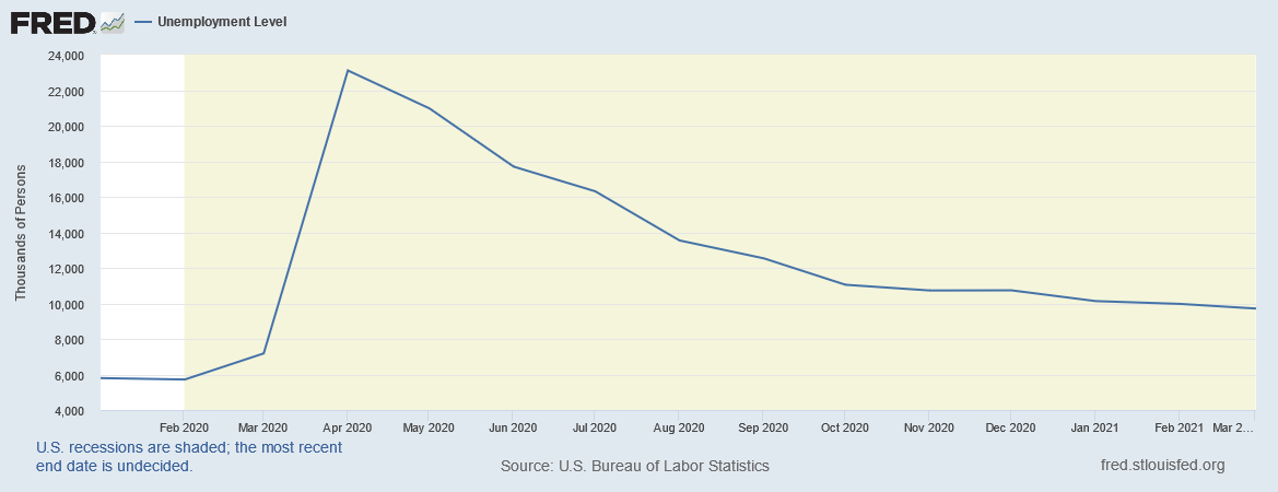 US unemployment rate since 2020