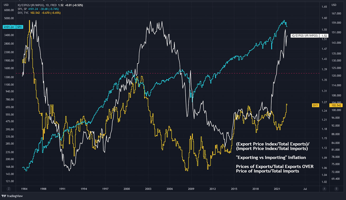 IQ/EXPGS/(IR/IMPGS), ID, FRED 
1 · 5 ~ + 0.01 (+0.52 ) 
SPX, SP 4101.24 -3 68 卜 0.74 
DXY,TVC 10 ㄥ 54 ~ 一 0.670 ( 一 0.65 ) 
167. 
159. 1 
151. 
143. 
28 【 .C 
23 【 . 仩 〕 
135. 
19 【 .C 
130. 
125. 
16 【 .C 
120. 1 
13 J.C 
11 ( . 仩 〕 
114. 
L31 
108. 
1 I. 
L24 
92 』 丨 
L18 
3351 
(Export Price Index/Total Exports)/ 
(Import Price Index/Totallmports) 
I. 12 
81 』 丨 
235. 1 
"Exporting vs Importing" Inflation 
Prices ofExports/T0tal Exports OVER 
1681 
Price of Imports/T0tallmports 
1431 
121. ( 
1991 
1997 
2009 
201 ~ 
2015 
2018 
'YTradingView 