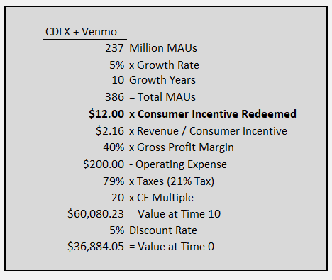 Cardlytics ($CDLX): Thoughts Following Q2 2021 Earnings and Price Decline - Valuation