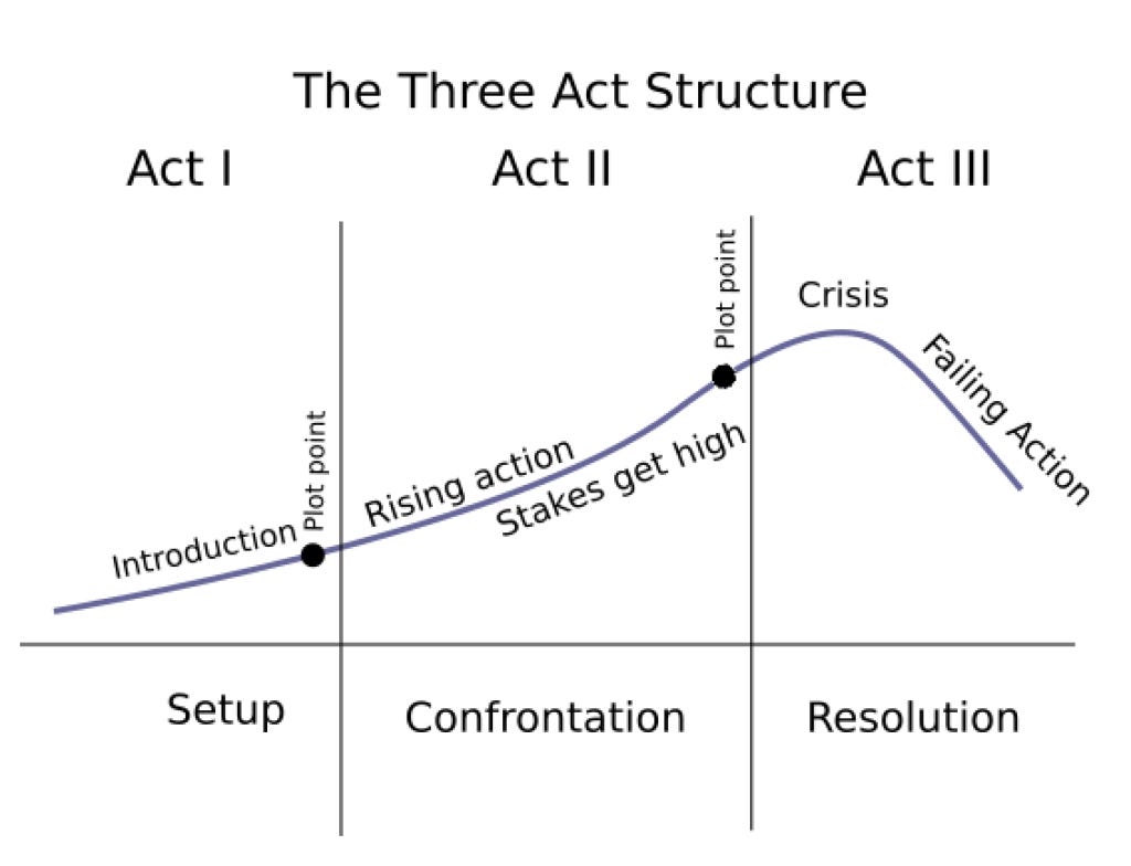 The Three-Act Structure In Screenwriting - Arcs and Beats