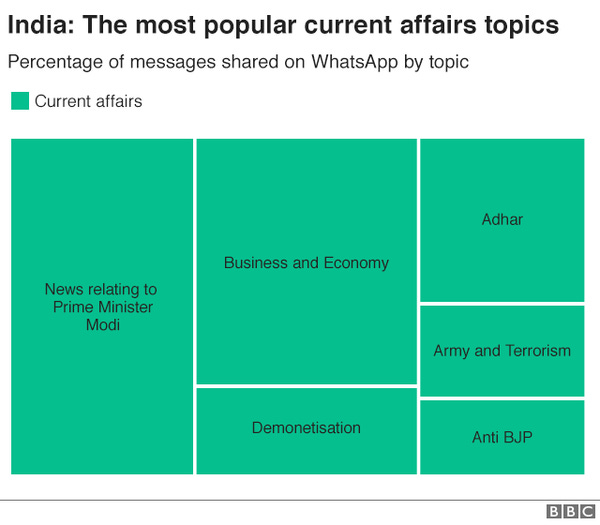 Серед найпопулярніших новин Індії - інформація пов'язана з прем'єр-міністром